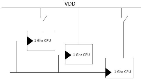 CPU VDD SOC Current vs. Other Performance Factors