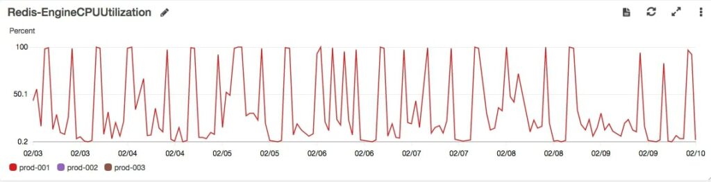 Most Common Causes of CPU Spikes