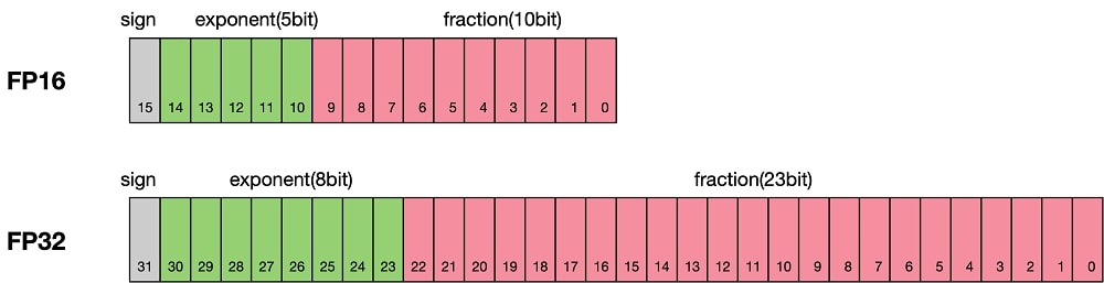 What is the difference between FP16 and FP32 when doing deep learning?